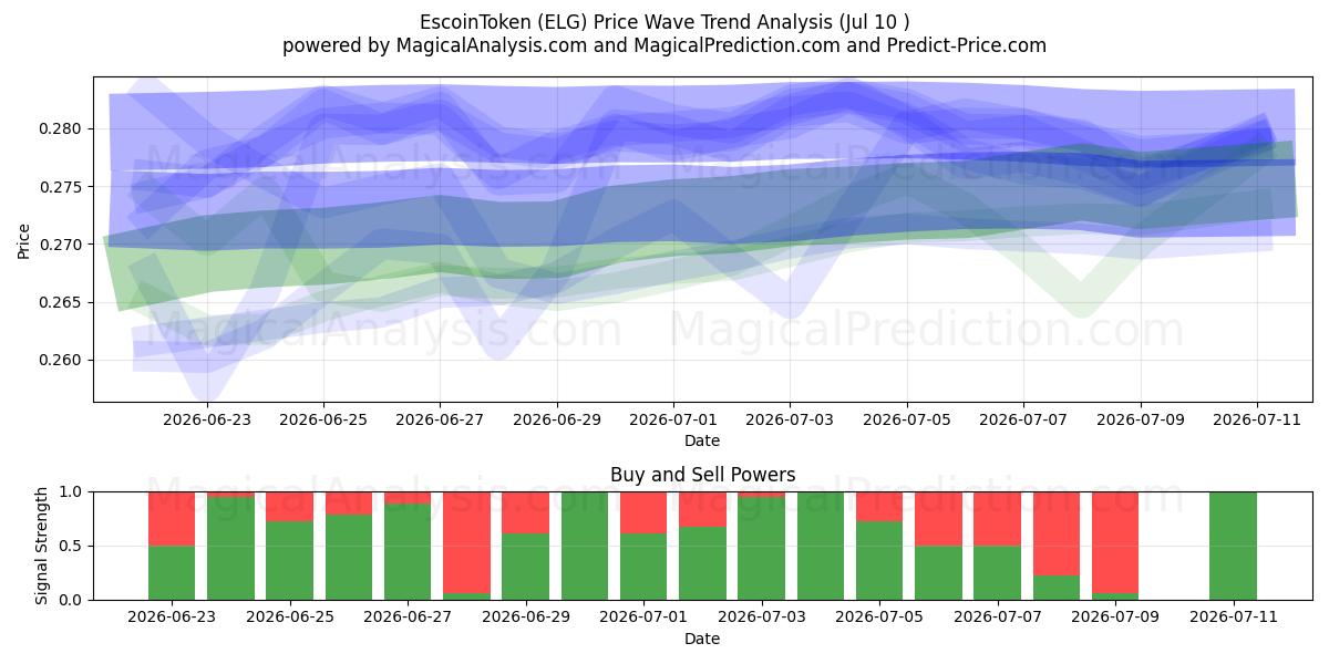  Escoin토큰 (ELG) Support and Resistance area (09 Jul) 