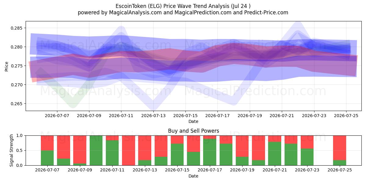  EscoinToken (ELG) Support and Resistance area (23 Jul) 