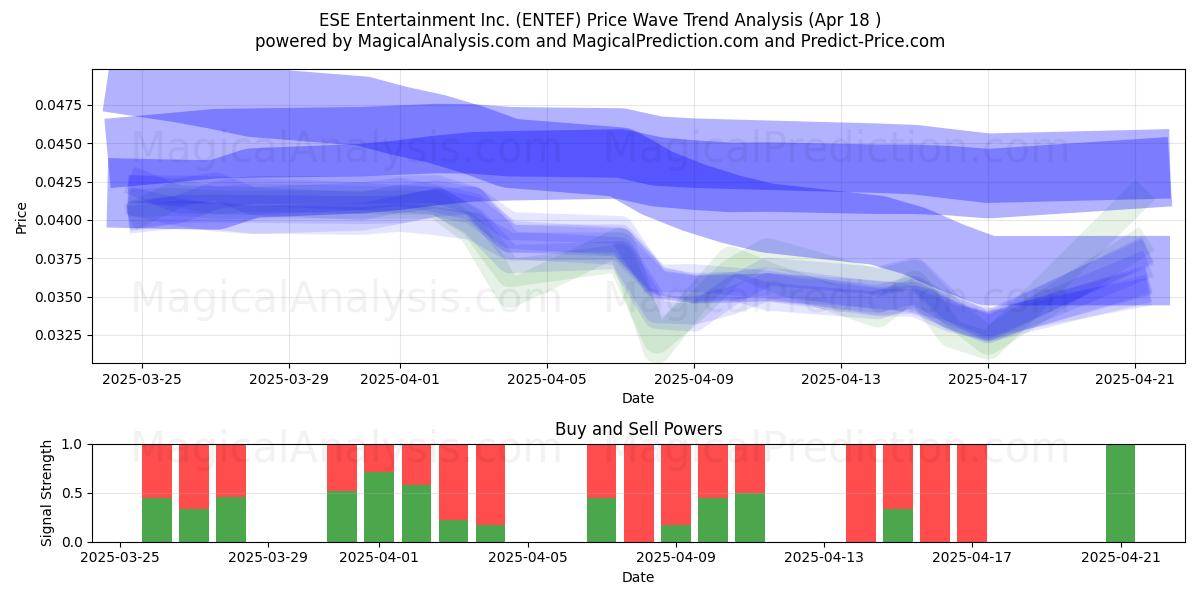  ESE Entertainment Inc. (ENTEF) Support and Resistance area (18 Apr) 