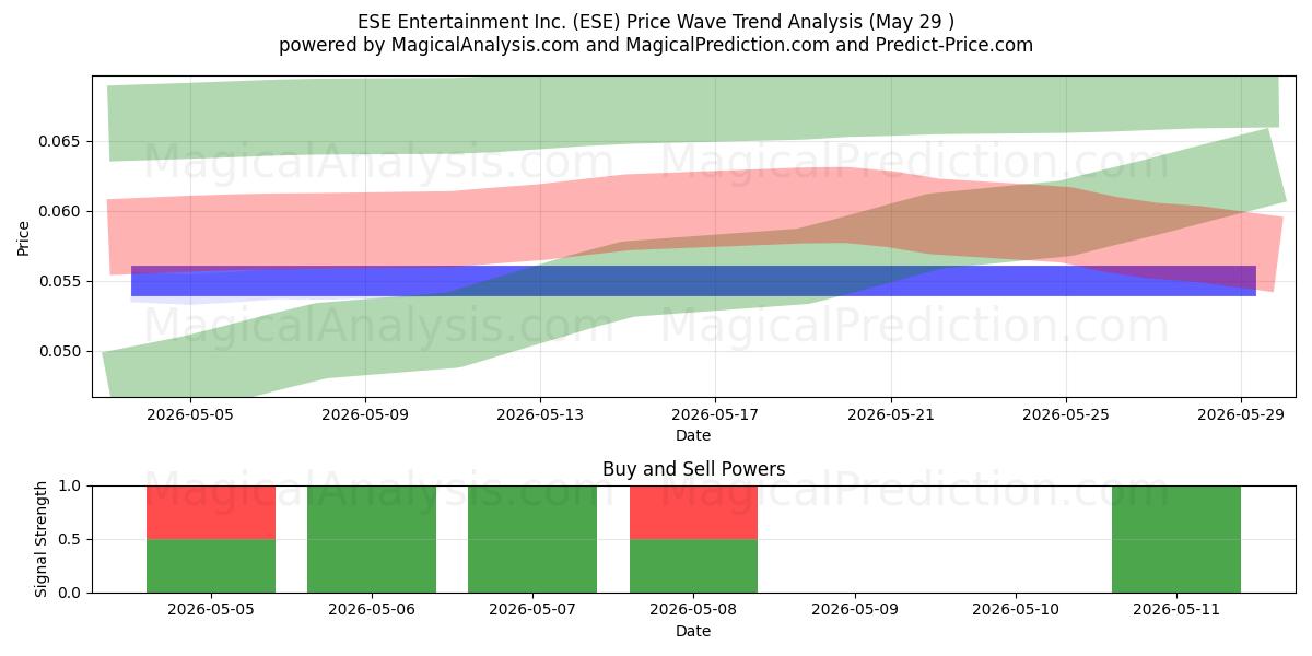  ESE Entertainment Inc. (ESE) Support and Resistance area (28 May) 