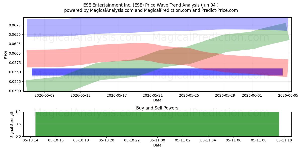  ESE Entertainment Inc. (ESE) Support and Resistance area (06 Aug) 