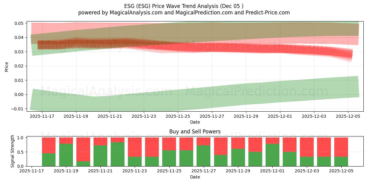  环境、社会及治理 (ESG) Support and Resistance area (04 Dec) 
