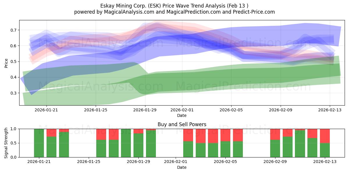  Eskay Mining Corp. (ESK) Support and Resistance area (12 Feb) 
