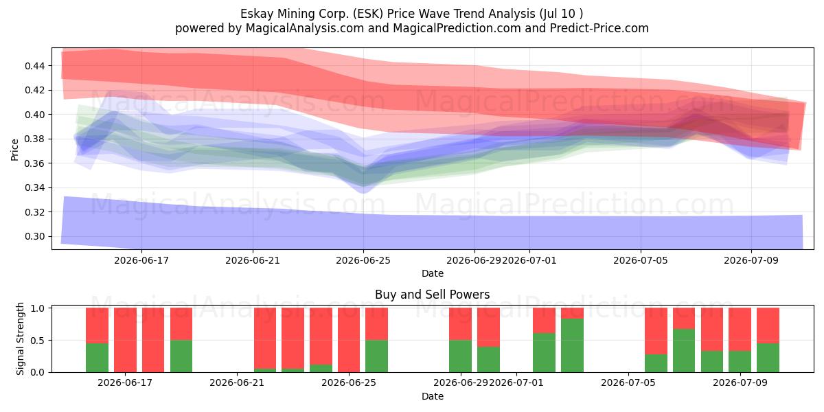  Eskay Mining Corp. (ESK) Support and Resistance area (09 Jul) 