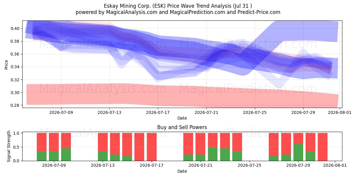  Eskay Mining Corp. (ESK) Support and Resistance area (30 Jul) 
