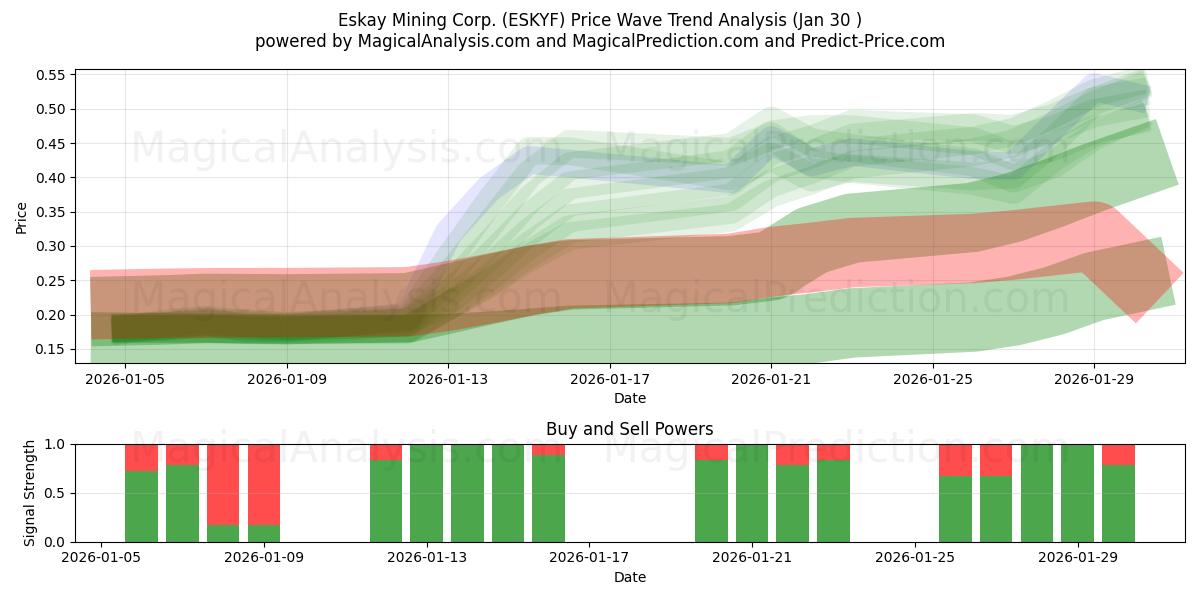  Eskay Mining Corp. (ESKYF) Support and Resistance area (29 Jan) 