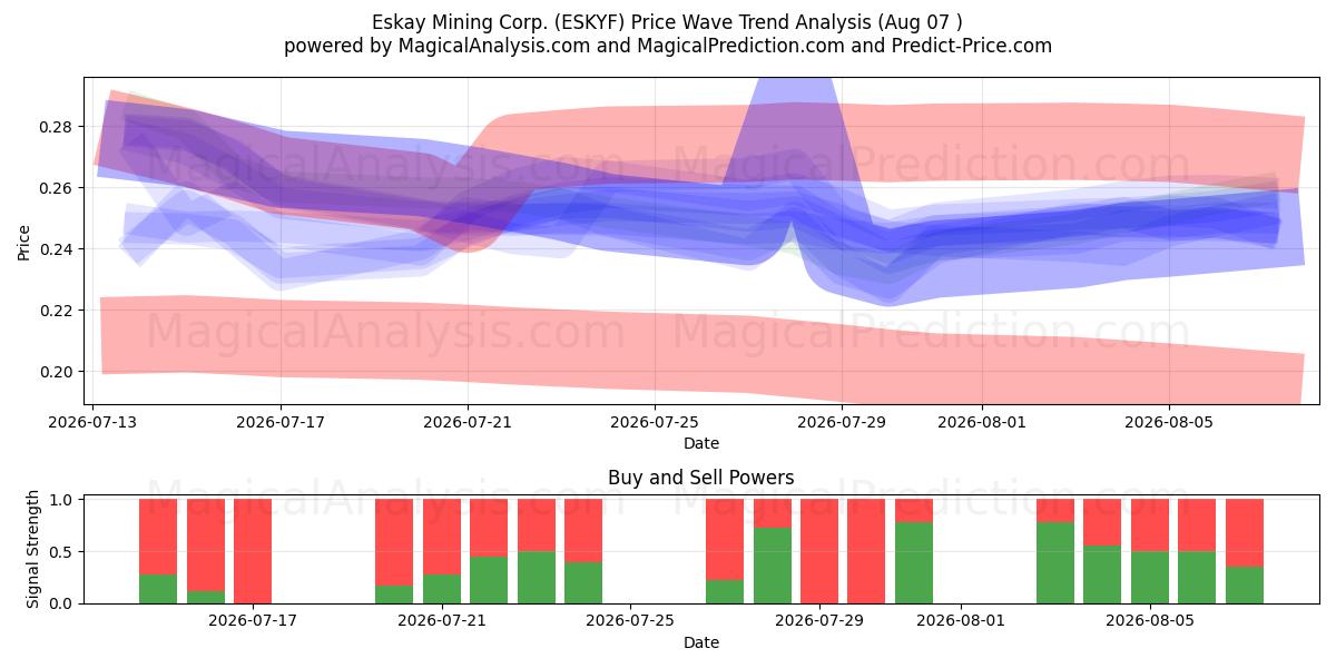  Eskay Mining Corp. (ESKYF) Support and Resistance area (06 Aug) 