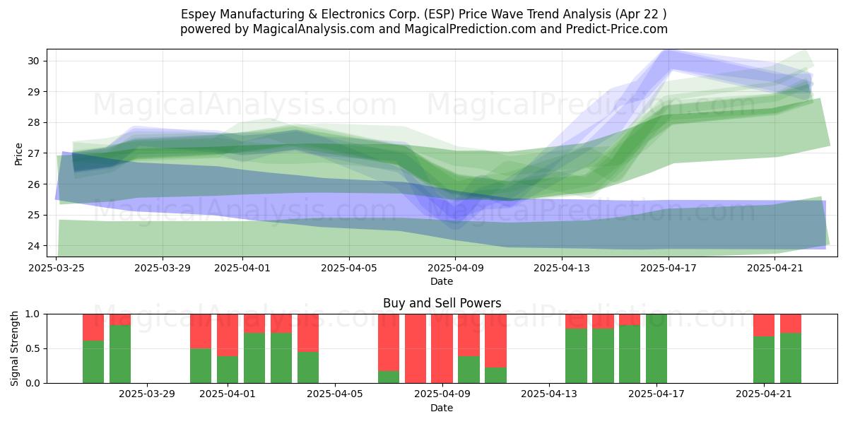  Espey Manufacturing & Electronics Corp. (ESP) Support and Resistance area (22 Apr) 