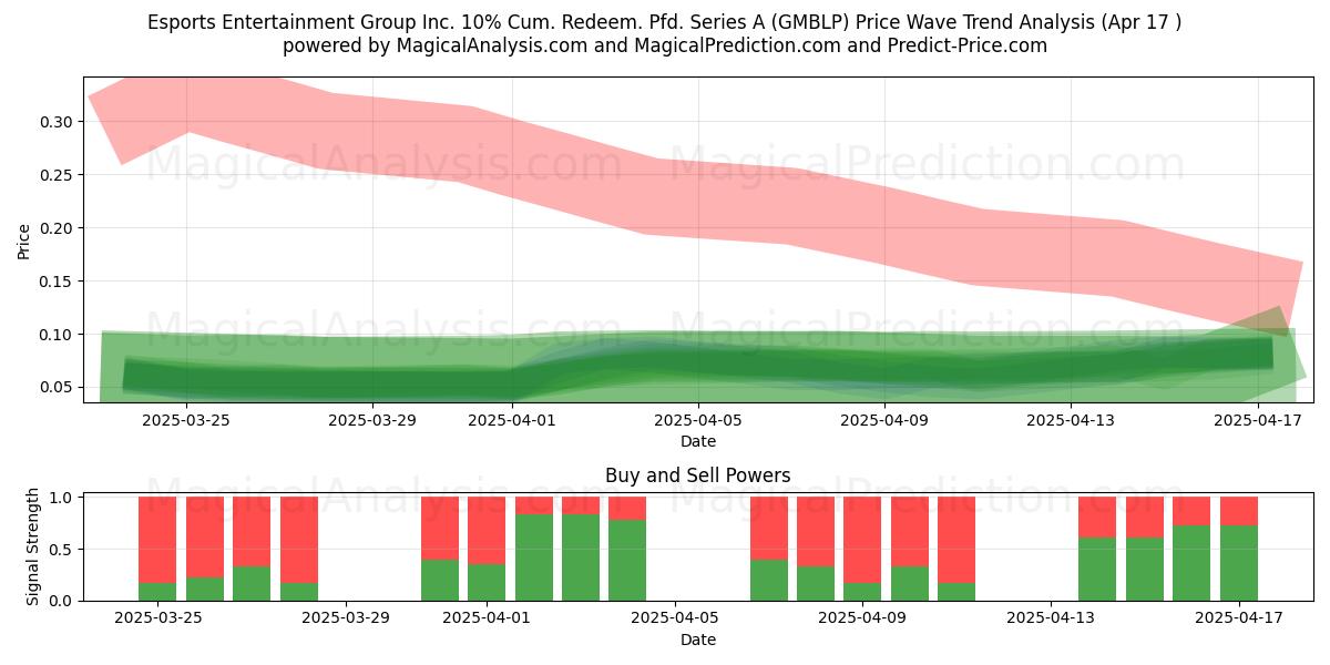  Esports Entertainment Group Inc. 10% Cum. Redeem. Pfd. Series A (GMBLP) Support and Resistance area (17 Apr) 