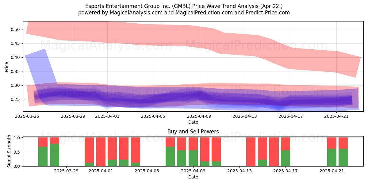  Esports Entertainment Group Inc. (GMBL) Support and Resistance area (22 Apr) 