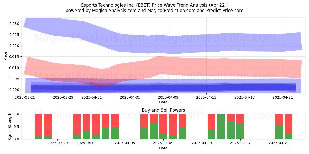  Esports Technologies Inc. (EBET) Support and Resistance area (22 Apr) 