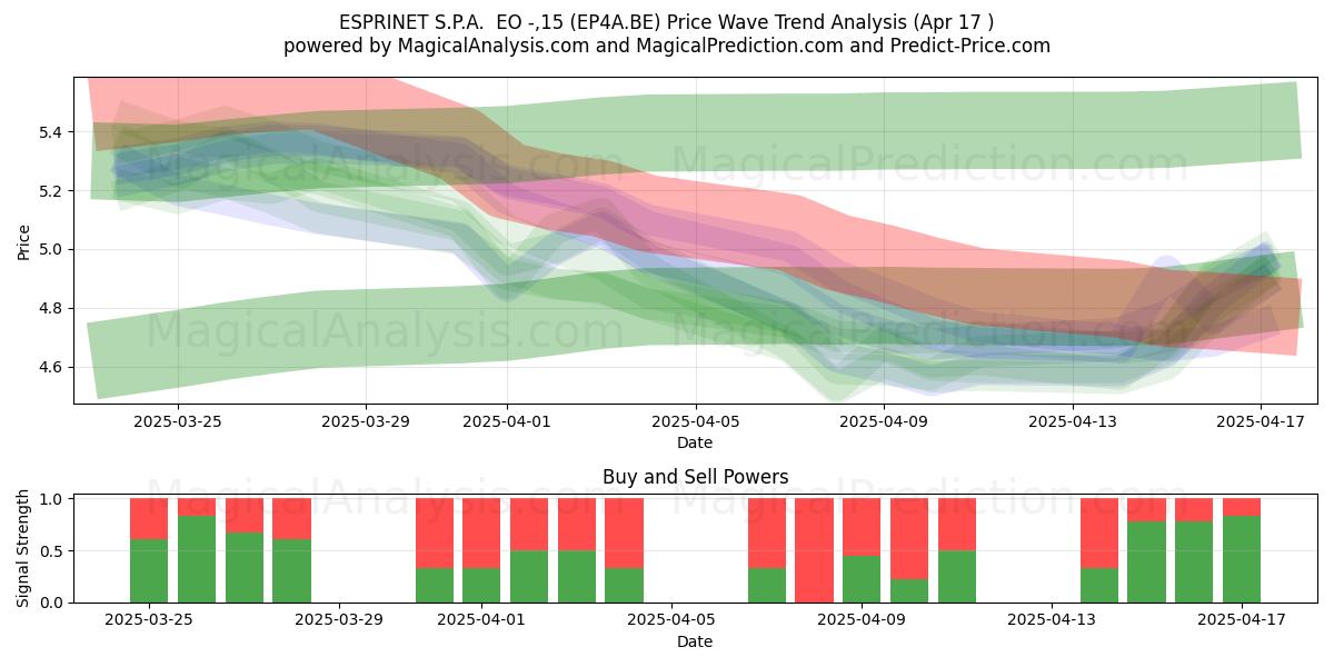  ESPRINET S.P.A.  EO -,15 (EP4A.BE) Support and Resistance area (17 Apr) 