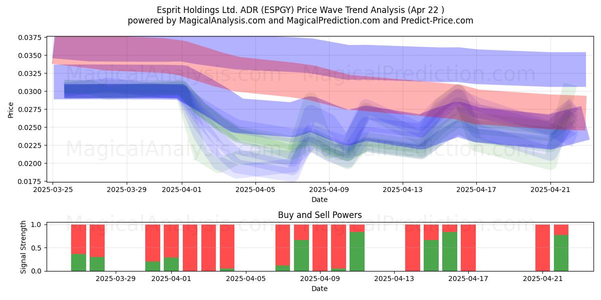  Esprit Holdings Ltd. ADR (ESPGY) Support and Resistance area (22 Apr) 