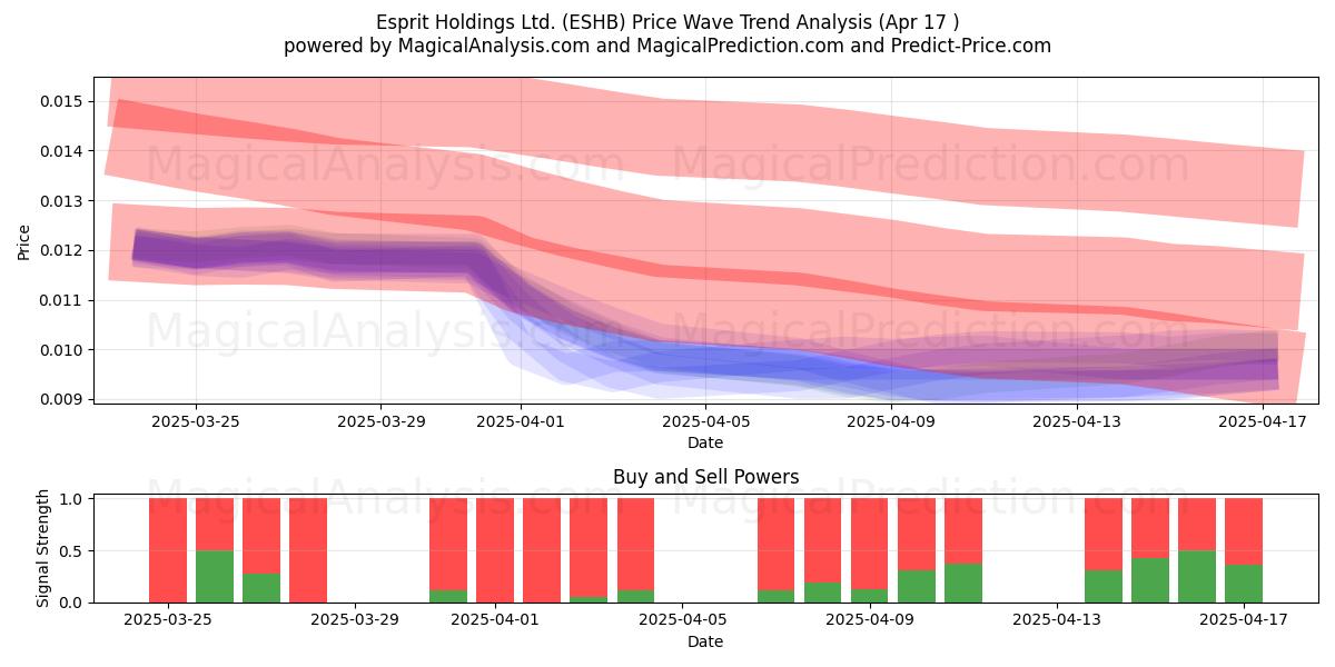  Esprit Holdings Ltd. (ESHB) Support and Resistance area (17 Apr) 
