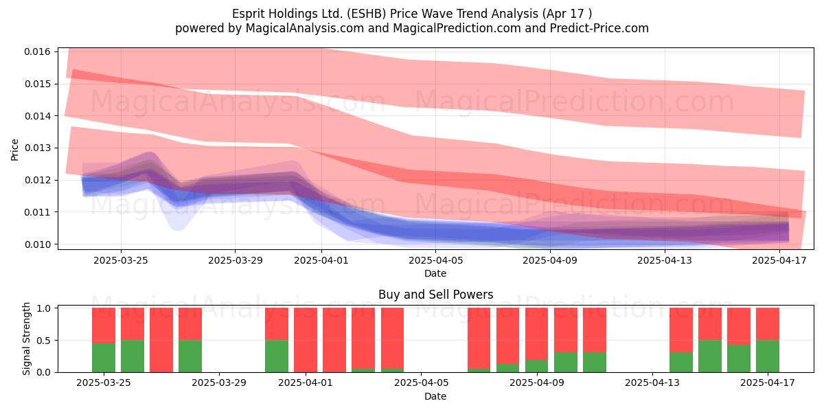  Esprit Holdings Ltd. (ESHB) Support and Resistance area (17 Apr) 