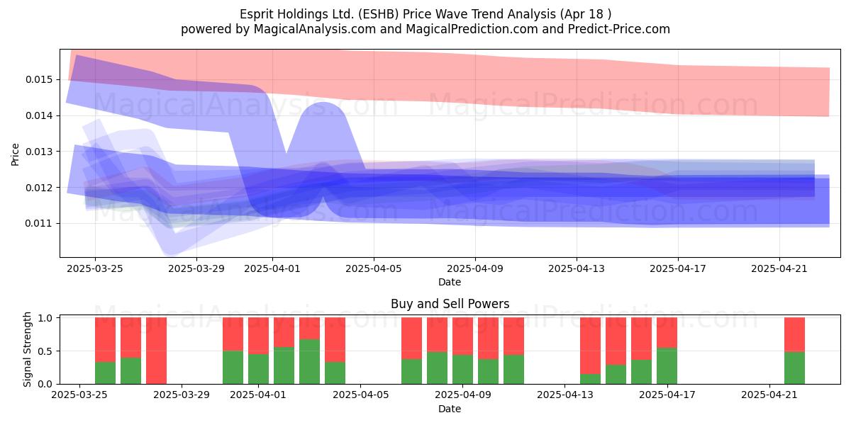  Esprit Holdings Ltd. (ESHB) Support and Resistance area (18 Apr) 