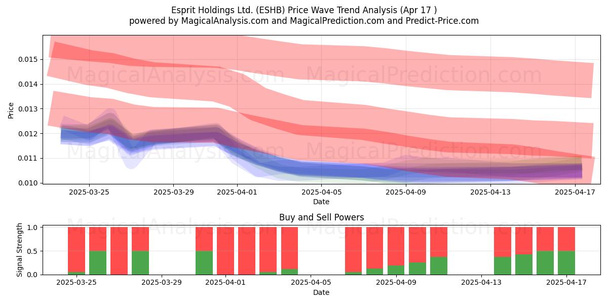  Esprit Holdings Ltd. (ESHB) Support and Resistance area (17 Apr) 
