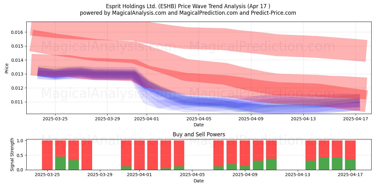  Esprit Holdings Ltd. (ESHB) Support and Resistance area (17 Apr) 