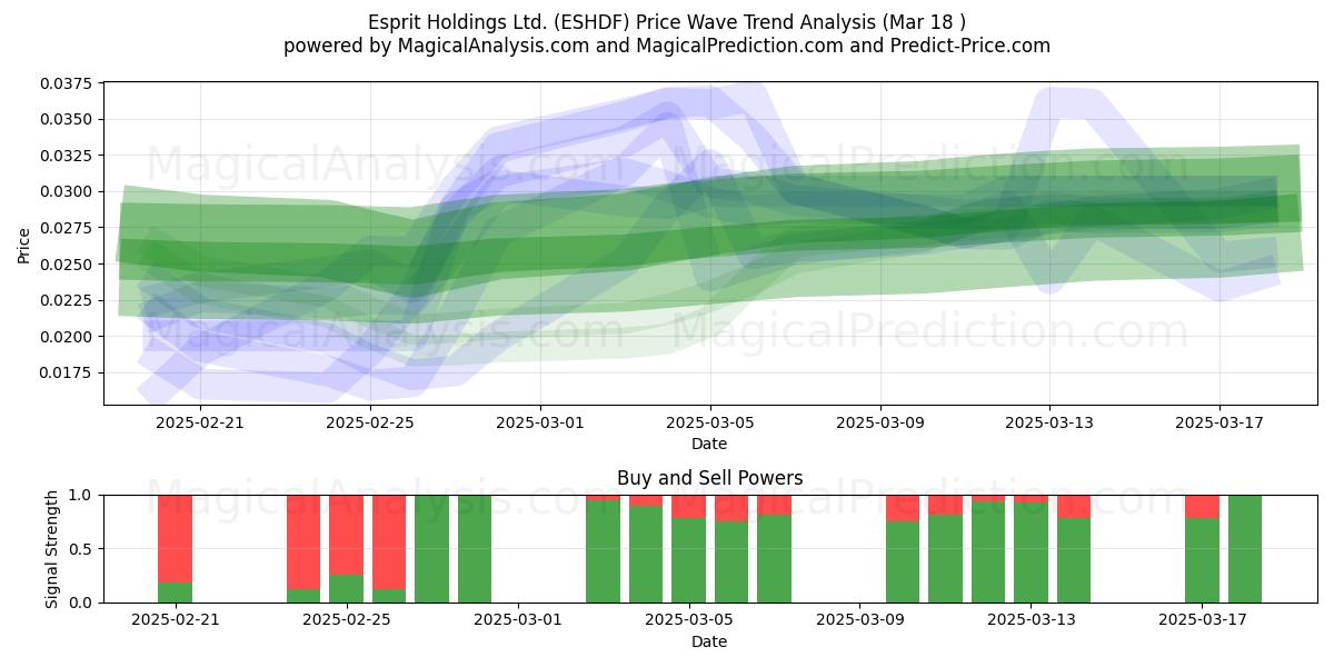  Esprit Holdings Ltd. (ESHDF) Support and Resistance area (18 Mar) 