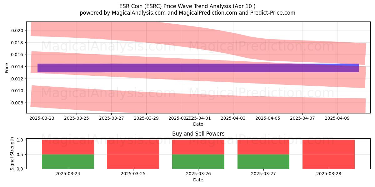  ESR Coin (ESRC) Support and Resistance area (10 Apr) 