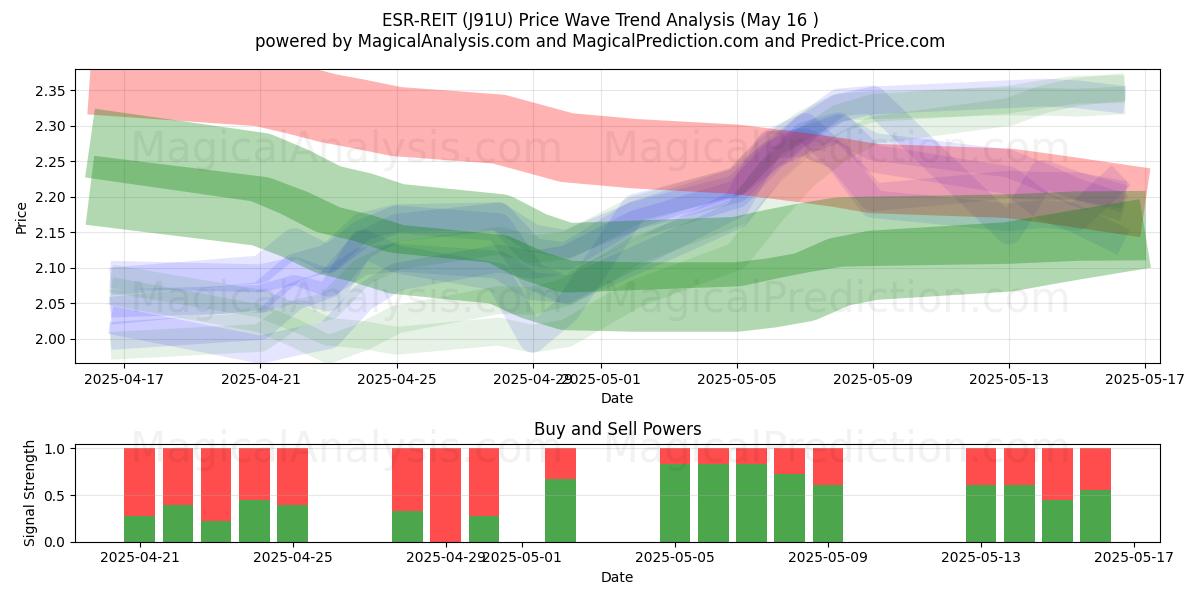  ESR-REIT (J91U) Support and Resistance area (16 May) 