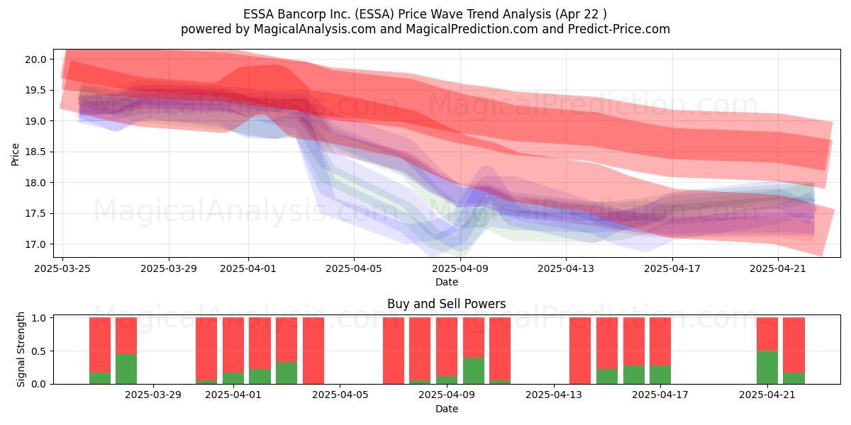  ESSA Bancorp Inc. (ESSA) Support and Resistance area (22 Apr) 