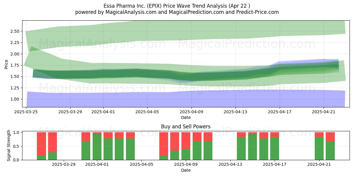  Essa Pharma Inc. (EPIX) Support and Resistance area (22 Apr) 