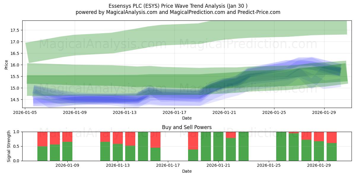  Essensys PLC (ESYS) Support and Resistance area (29 Jan) 