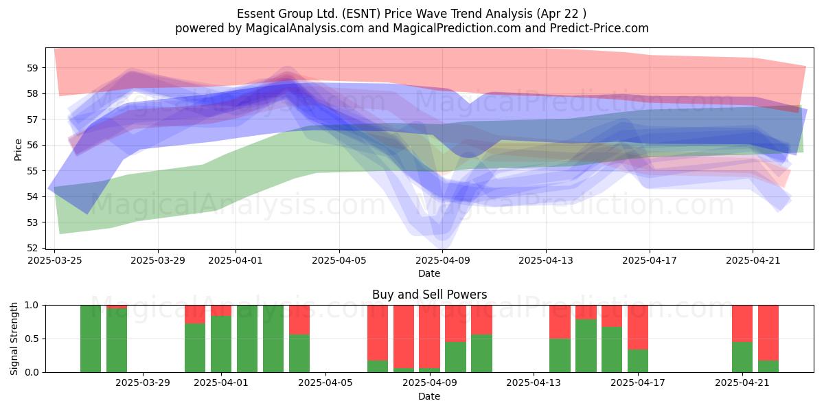  Essent Group Ltd. (ESNT) Support and Resistance area (22 Apr) 