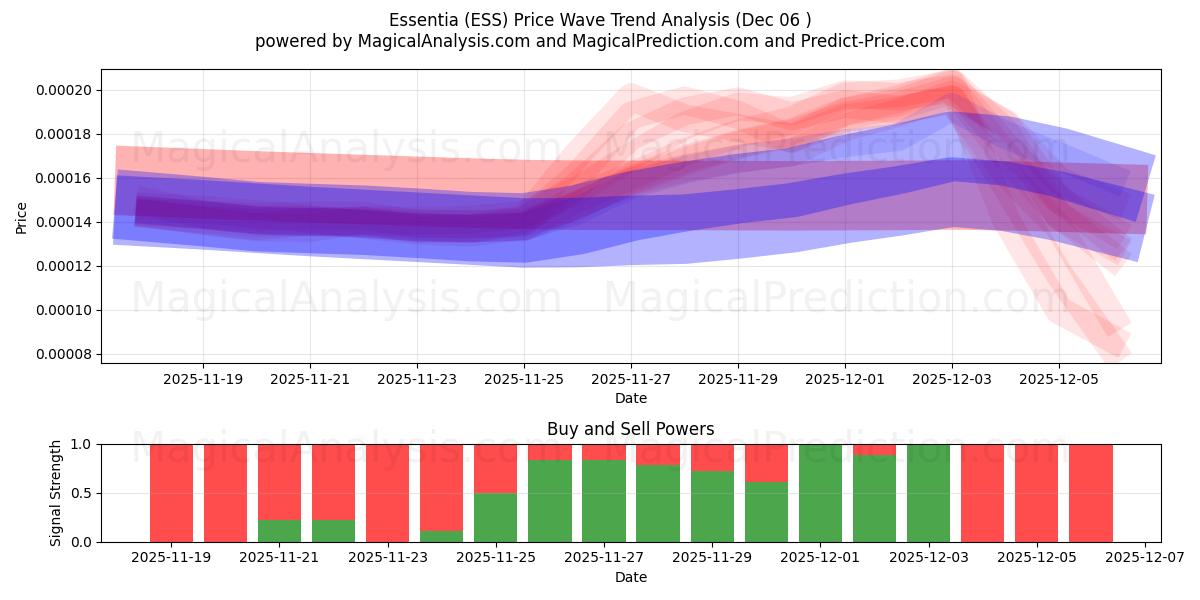  esencia (ESS) Support and Resistance area (05 Dec) 