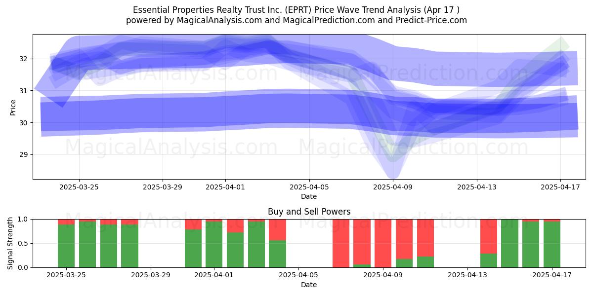  Essential Properties Realty Trust Inc. (EPRT) Support and Resistance area (17 Apr) 