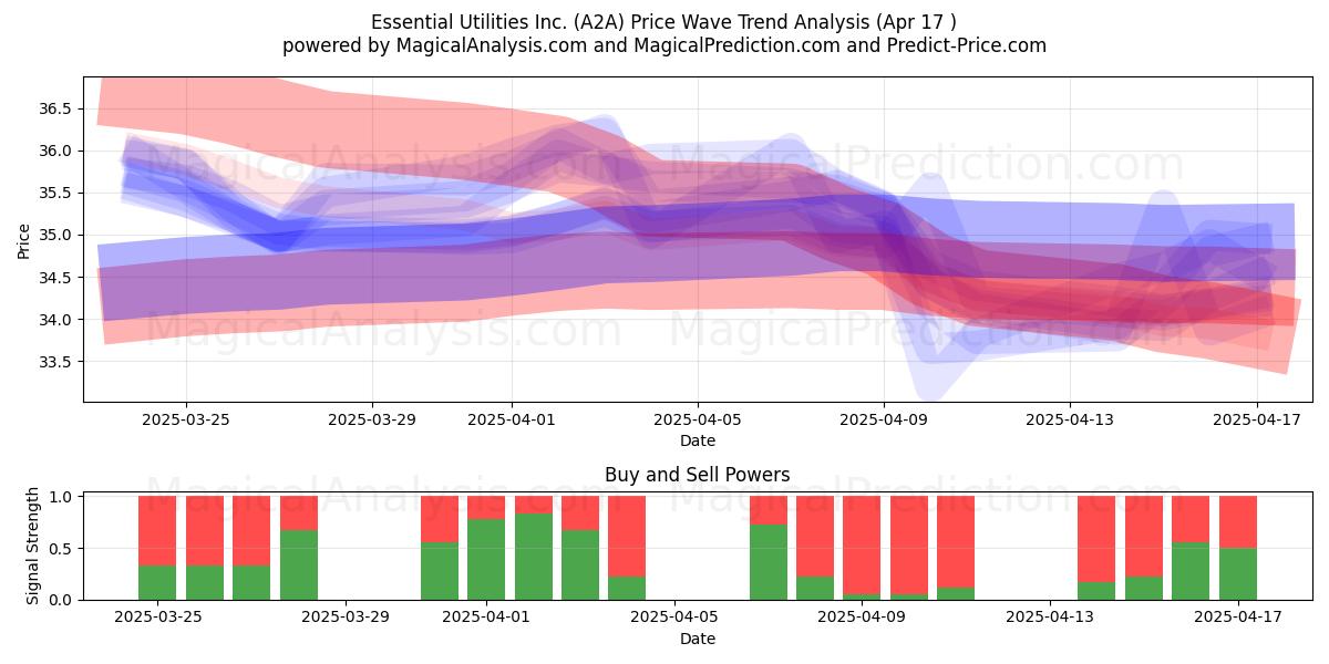  Essential Utilities Inc. (A2A) Support and Resistance area (17 Apr) 