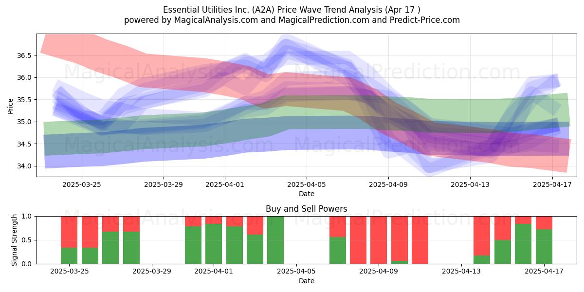  Essential Utilities Inc. (A2A) Support and Resistance area (17 Apr) 