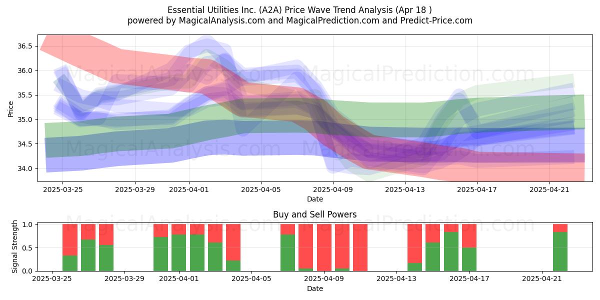  Essential Utilities Inc. (A2A) Support and Resistance area (18 Apr) 