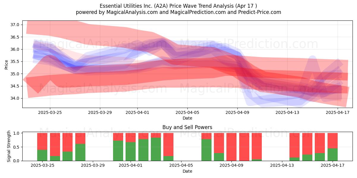  Essential Utilities Inc. (A2A) Support and Resistance area (17 Apr) 