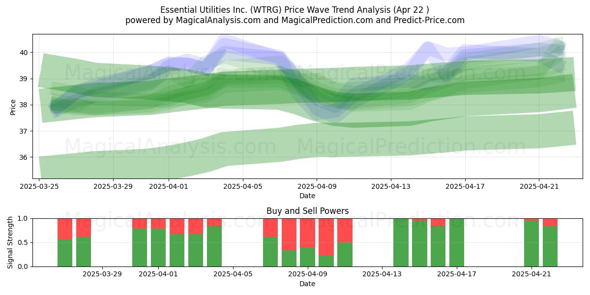  Essential Utilities Inc. (WTRG) Support and Resistance area (22 Apr) 