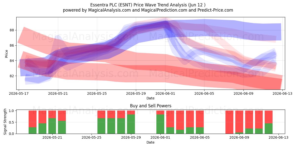  Essentra PLC (ESNT) Support and Resistance area (28 May) 