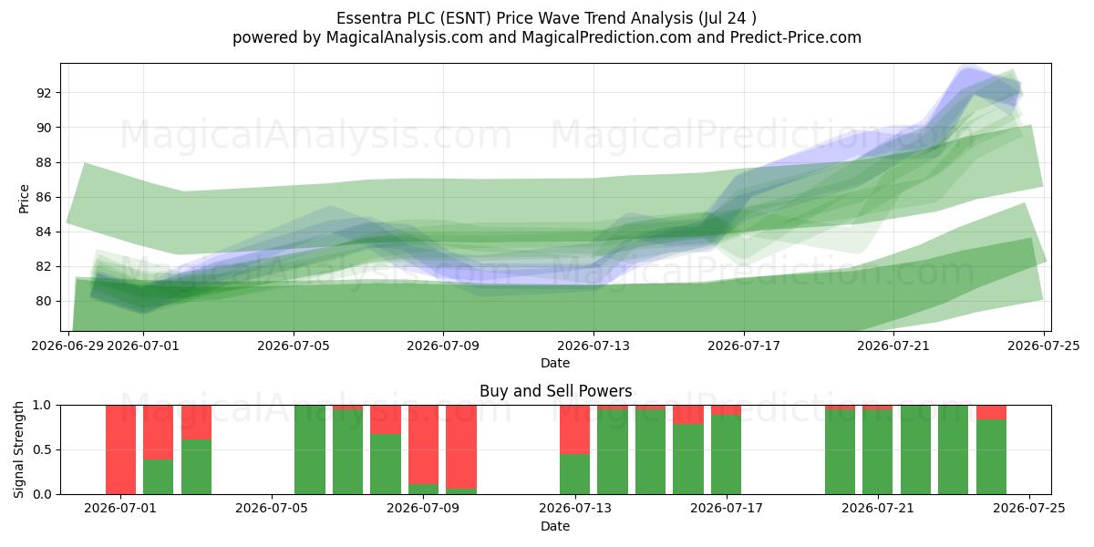  Essentra PLC (ESNT) Support and Resistance area (23 Jul) 