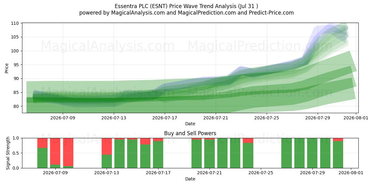  Essentra PLC (ESNT) Support and Resistance area (30 Jul) 