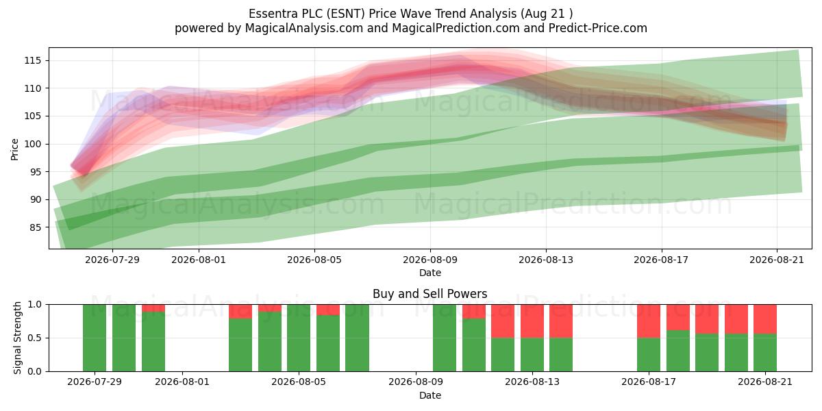  Essentra PLC (ESNT) Support and Resistance area (17 Aug) 