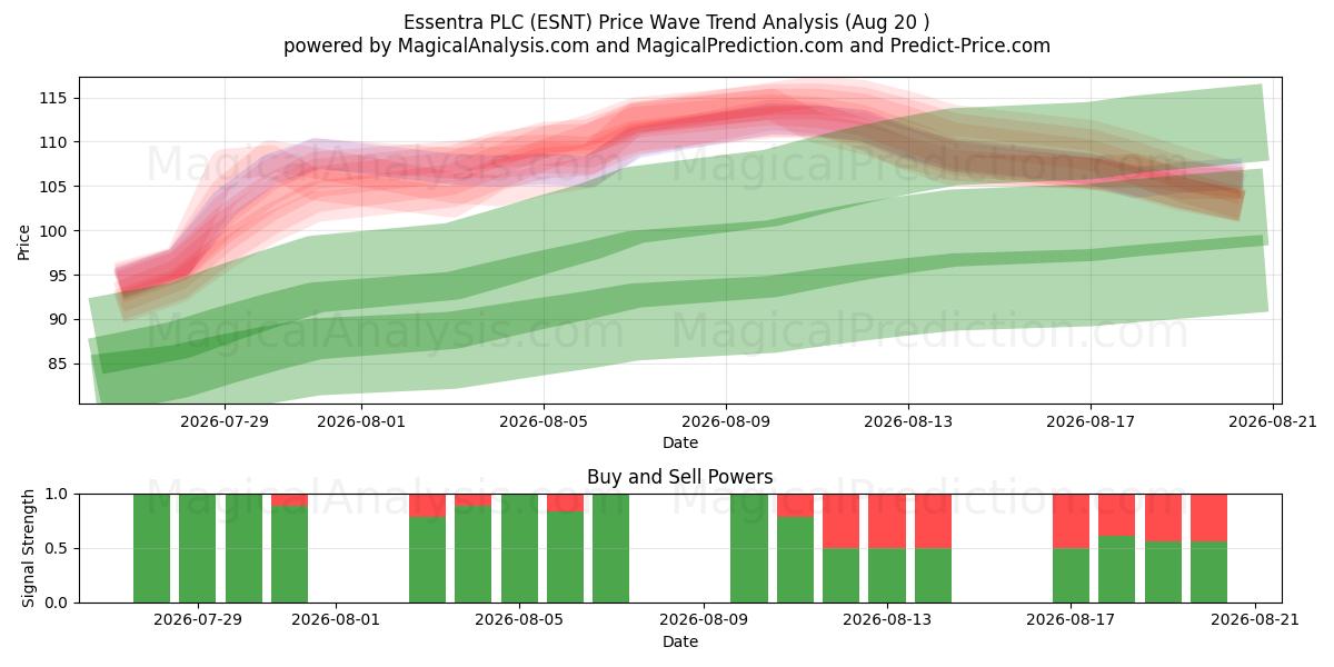  Essentra PLC (ESNT) Support and Resistance area (19 Aug) 