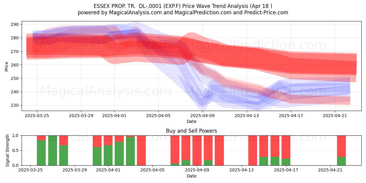  ESSEX PROP. TR.  DL-,0001 (EXP.F) Support and Resistance area (18 Apr) 