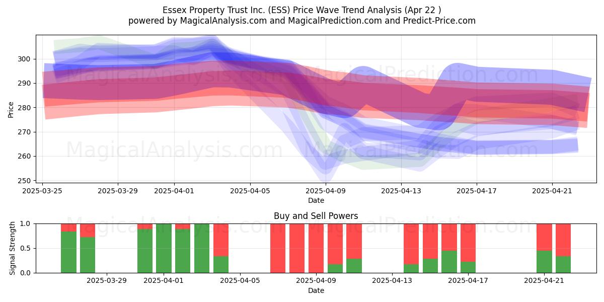  Essex Property Trust Inc. (ESS) Support and Resistance area (22 Apr) 
