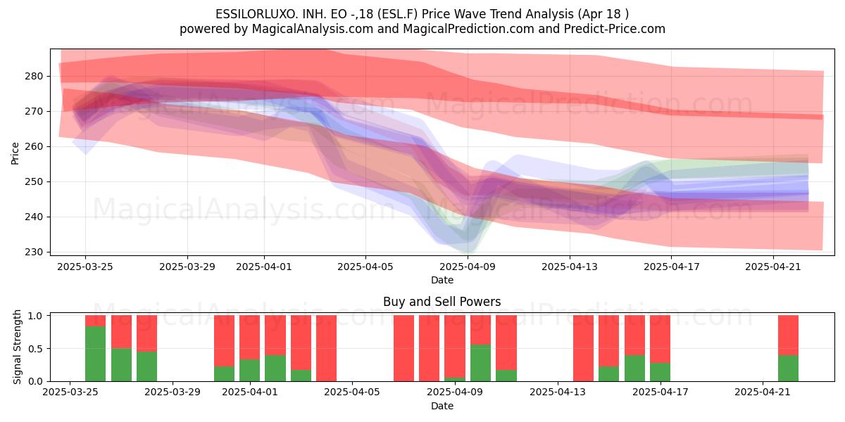  ESSILORLUXO. INH. EO -,18 (ESL.F) Support and Resistance area (18 Apr) 
