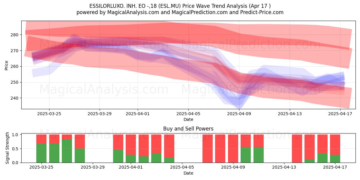  ESSILORLUXO. INH. EO -,18 (ESL.MU) Support and Resistance area (17 Apr) 