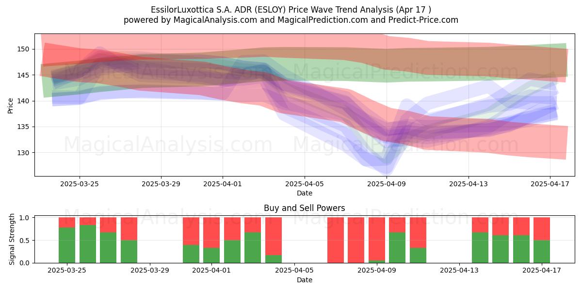  EssilorLuxottica S.A. ADR (ESLOY) Support and Resistance area (17 Apr) 