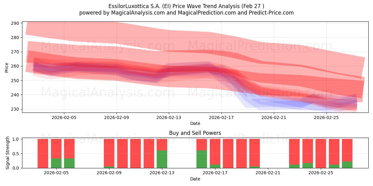  EssilorLuxottica S.A. (EI) Support and Resistance area (26 Feb) 