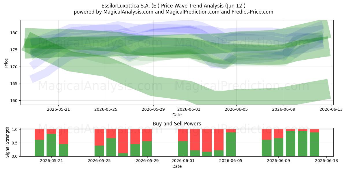  EssilorLuxottica S.A. (EI) Support and Resistance area (09 Jun) 