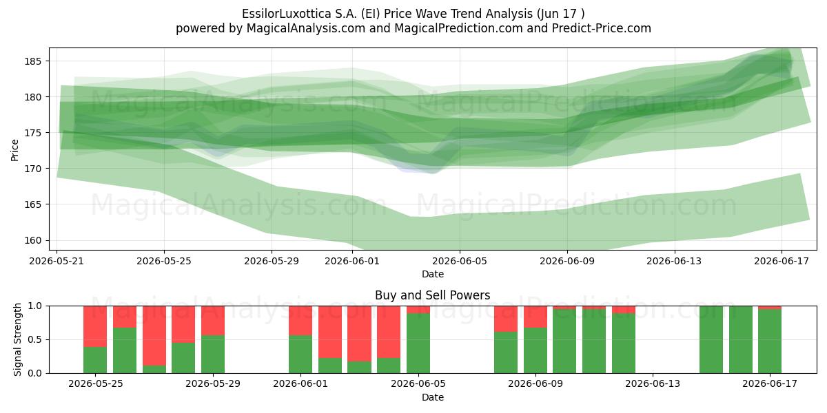  EssilorLuxottica S.A. (EI) Support and Resistance area (15 Jun) 