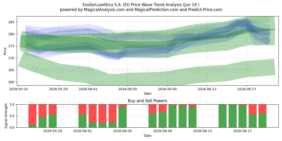  EssilorLuxottica S.A. (EI) Support and Resistance area (18 Jun) 